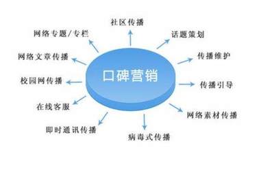 口碑营销项目 策略、优势与实施——基于互联网信息服务的视角